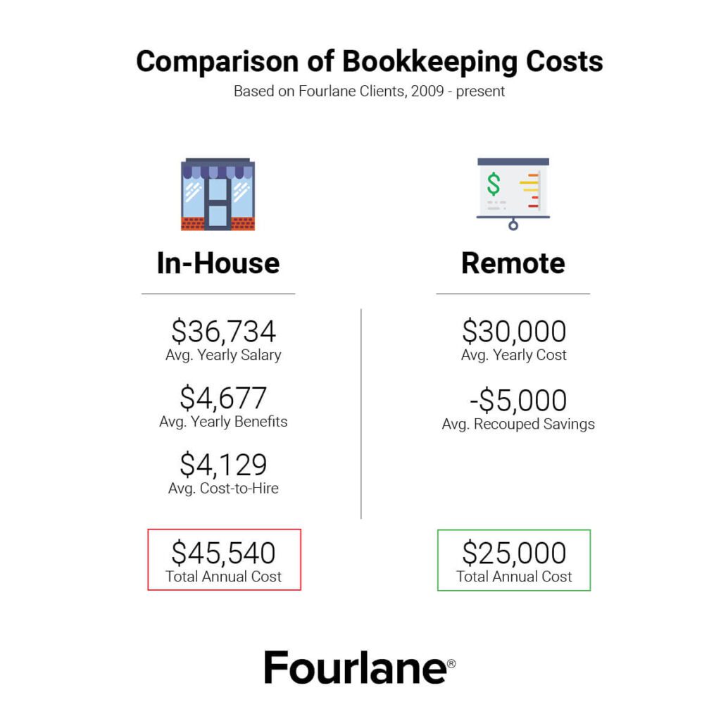 Bookkeeping Costs Comparison