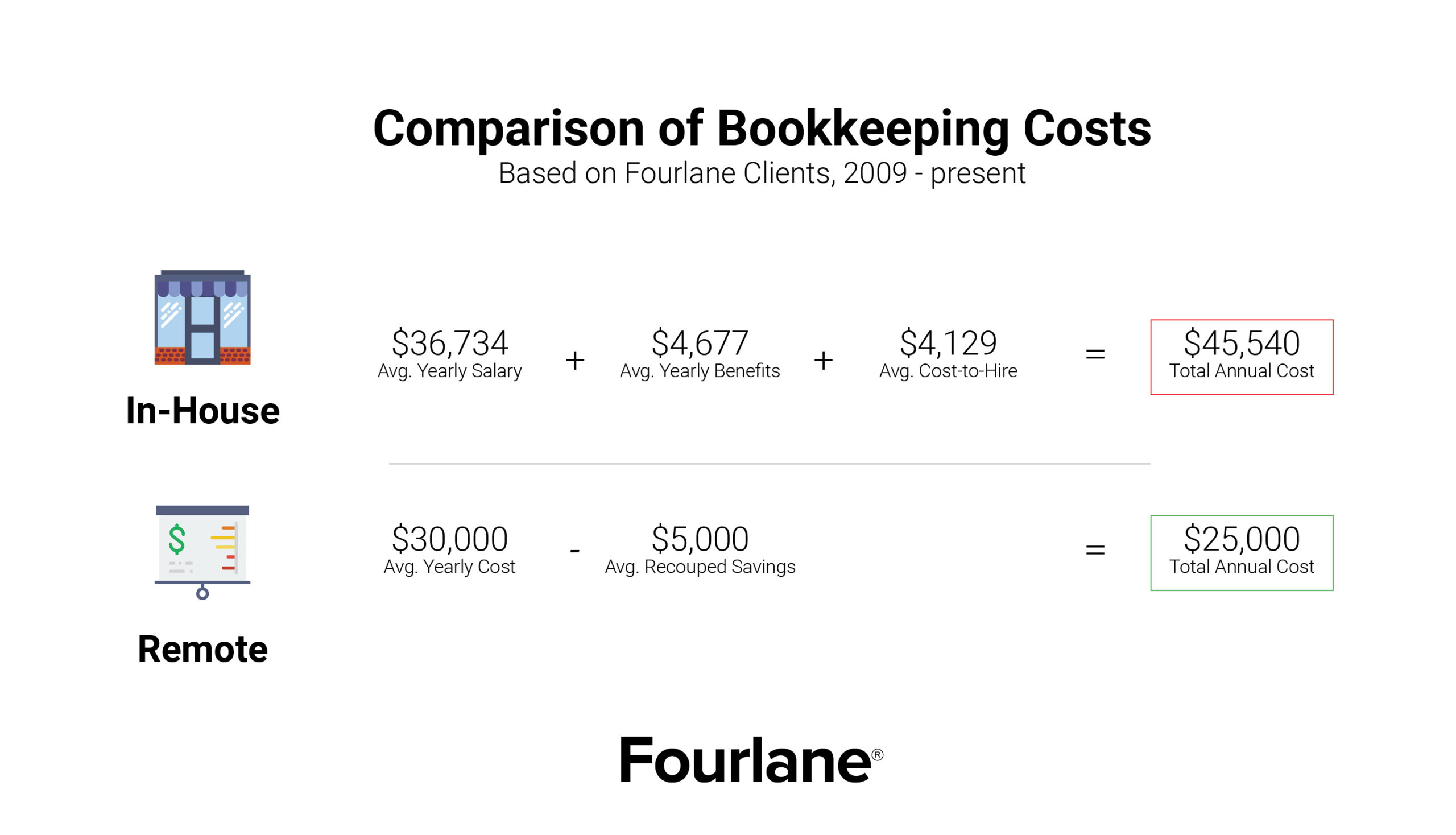 Bookkeeping Costs linkedin