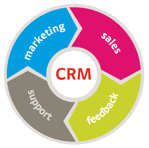 CRM System